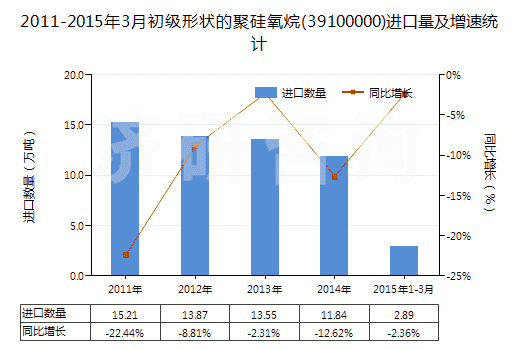 2011-2015年3月初級(jí)形狀的聚硅氧烷(39100000)進(jìn)口量及增速統(tǒng)計(jì)